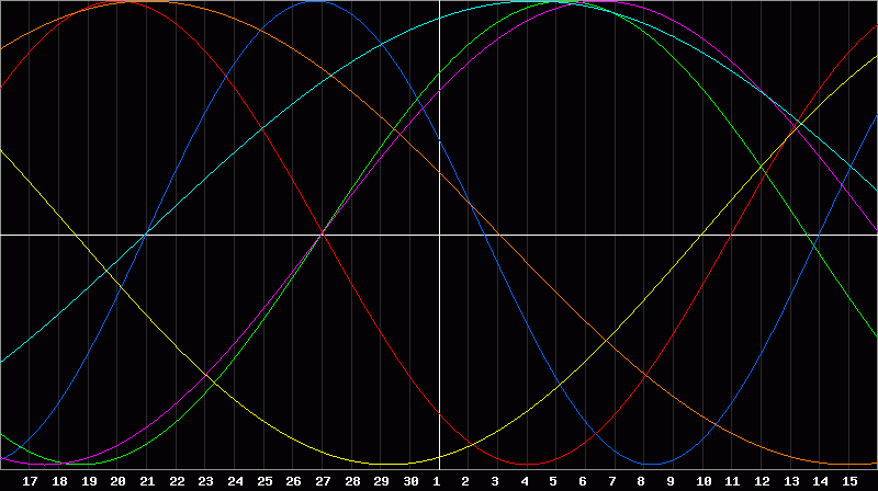 Biorhythm Chart