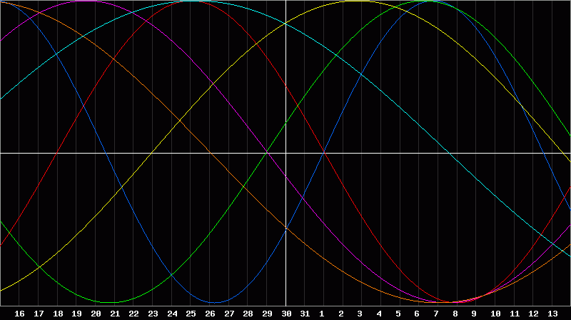 Biorhythm Chart