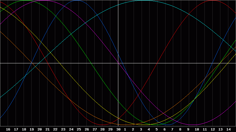 Biorhythm Chart