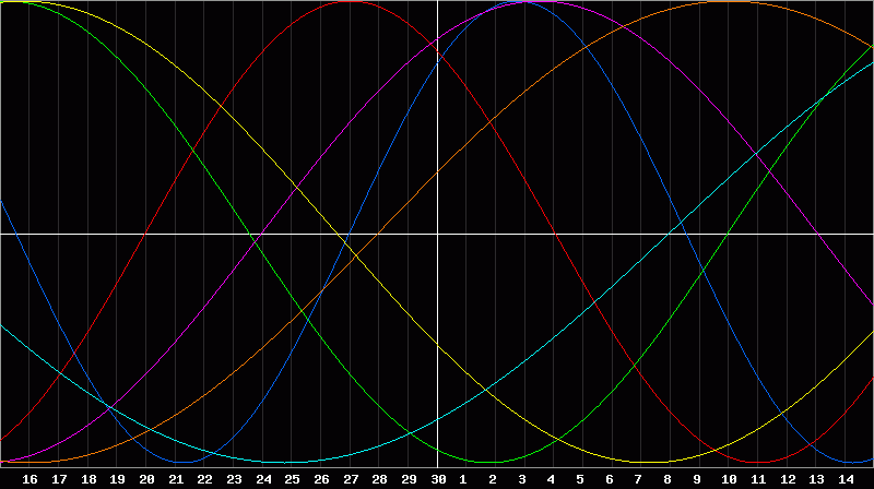 Biorhythm Chart