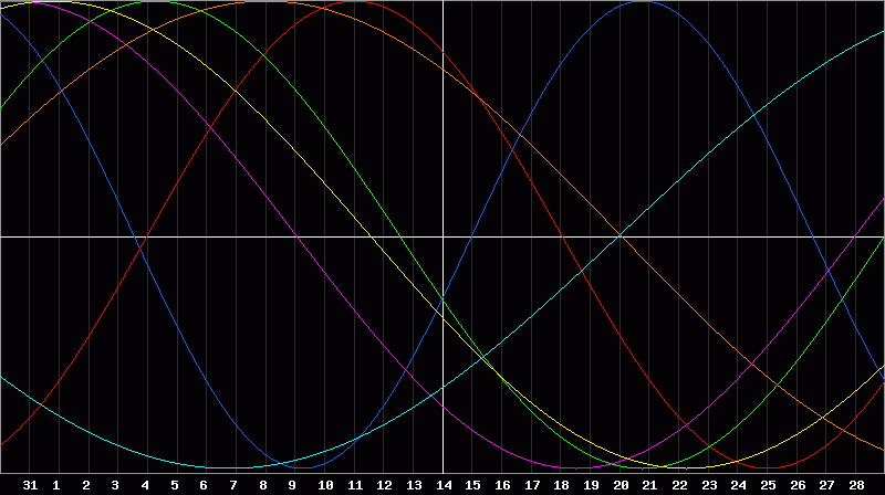 Biorhythm Chart