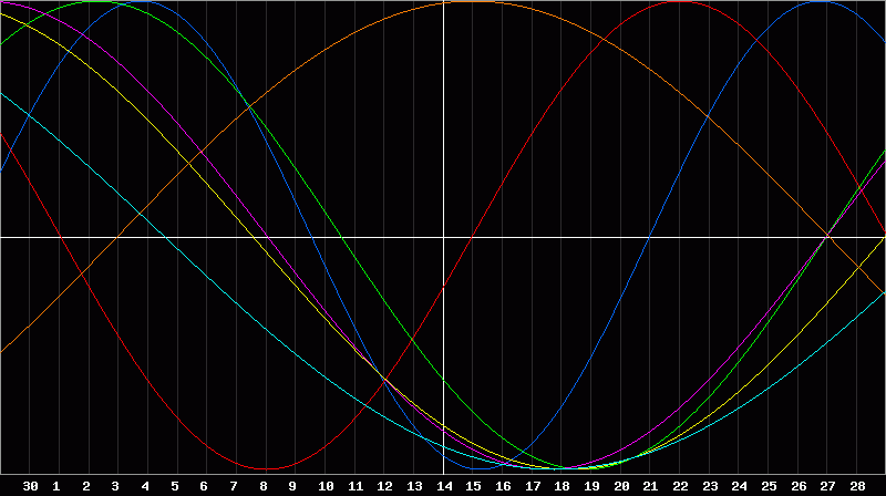 Biorhythm Chart