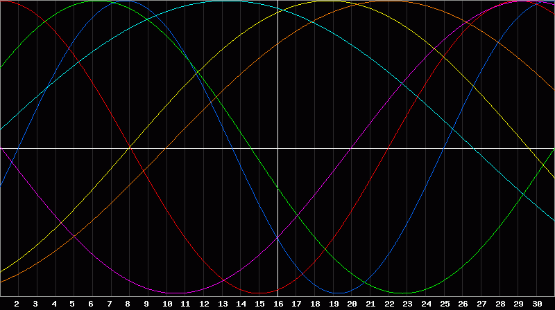 Biorhythm Chart