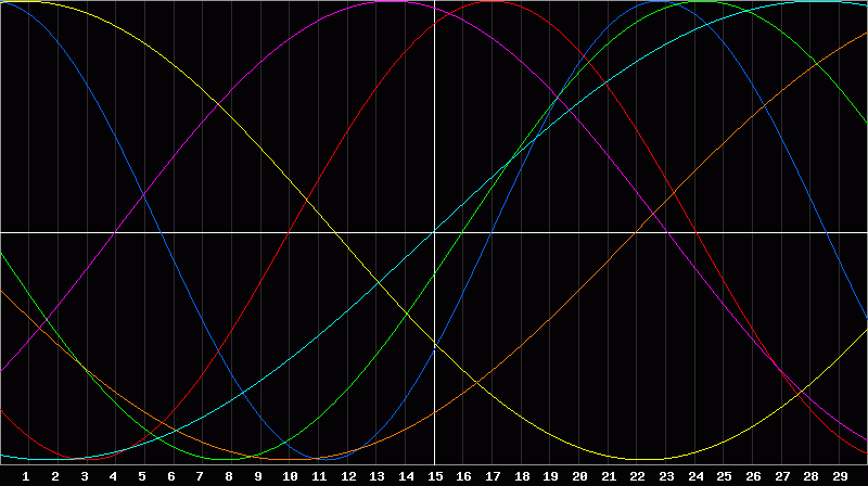 Biorhythm Chart