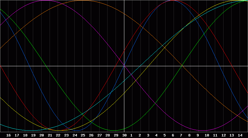 Biorhythm Chart