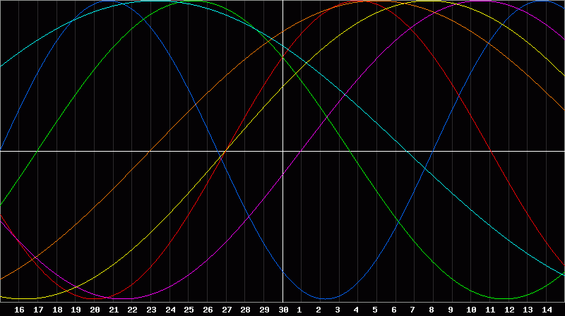 Biorhythm Chart