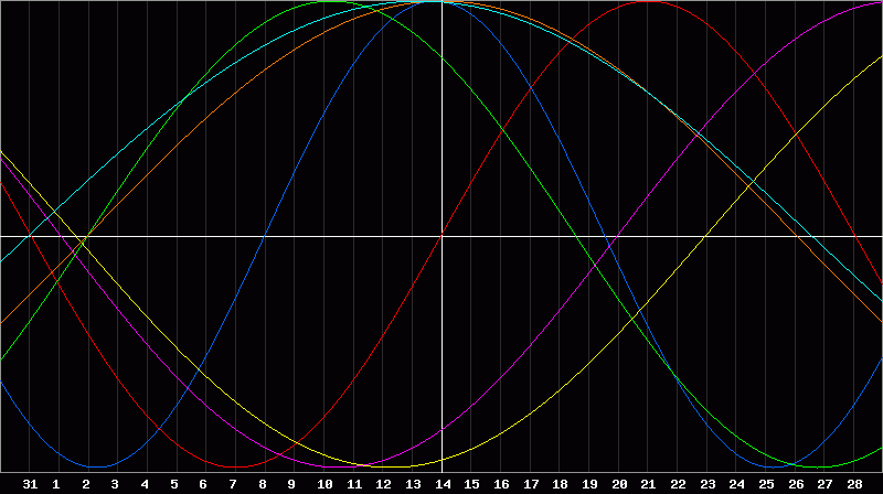 Biorhythm Chart