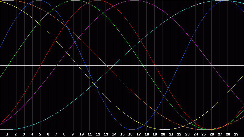 Biorhythm Chart