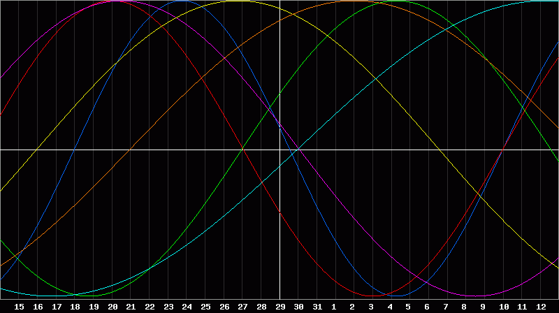 Biorhythm Chart
