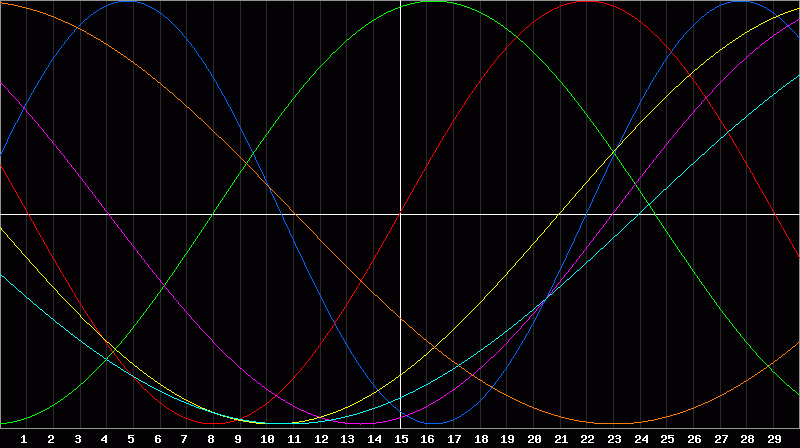 Biorhythm Chart