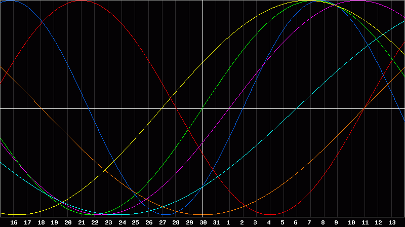 Biorhythm Chart