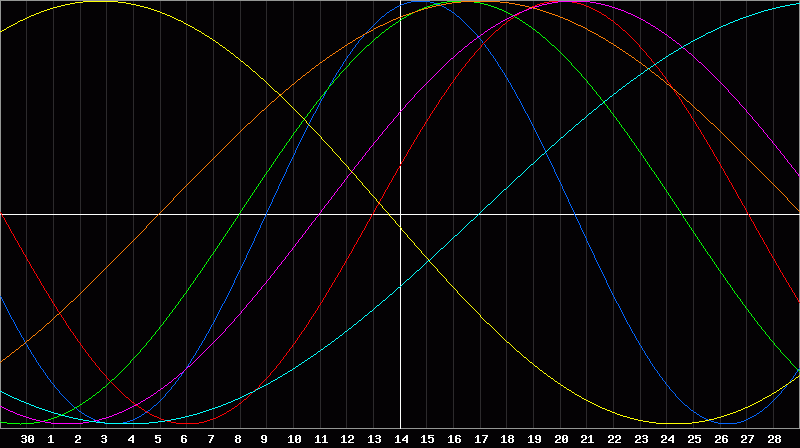 Biorhythm Chart