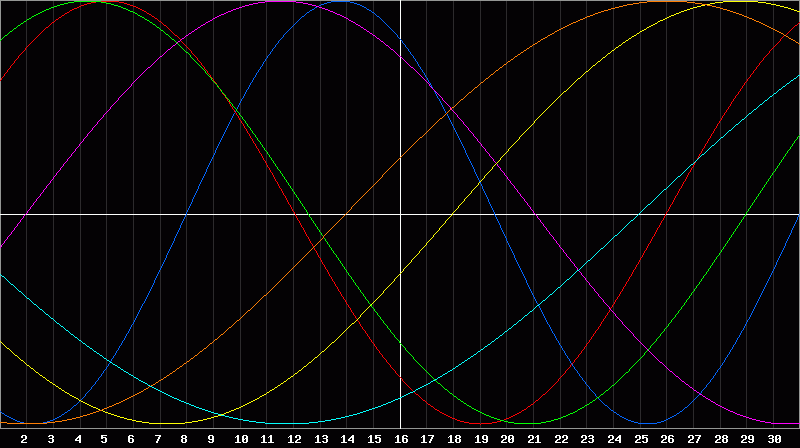 Biorhythm Chart