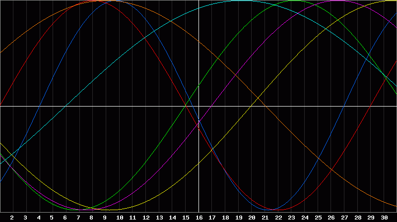 Biorhythm Chart