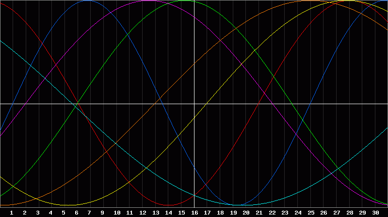 Biorhythm Chart