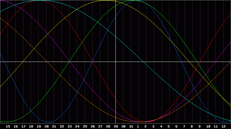 Biorhythm Chart