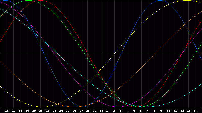 Biorhythm Chart