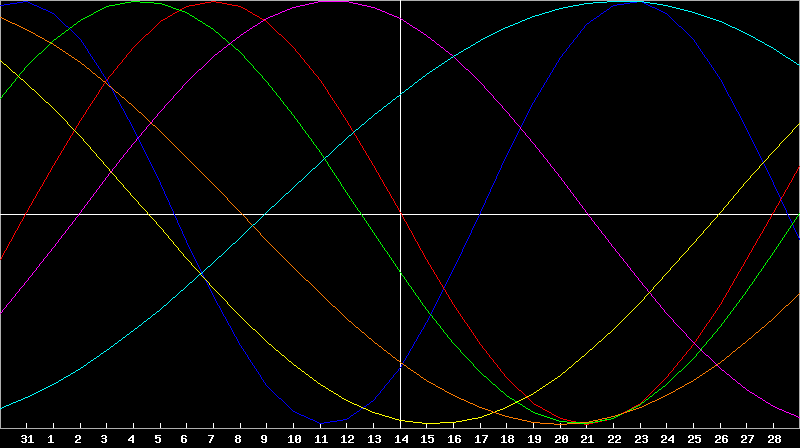 Biorhythm Chart