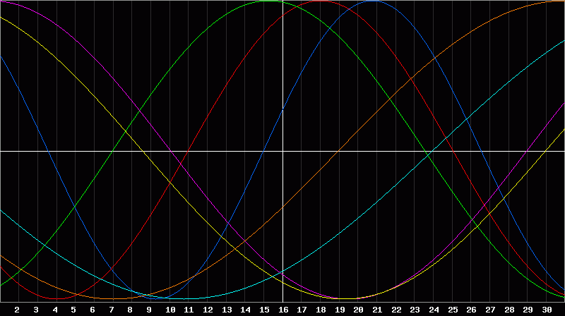 Biorhythm Chart