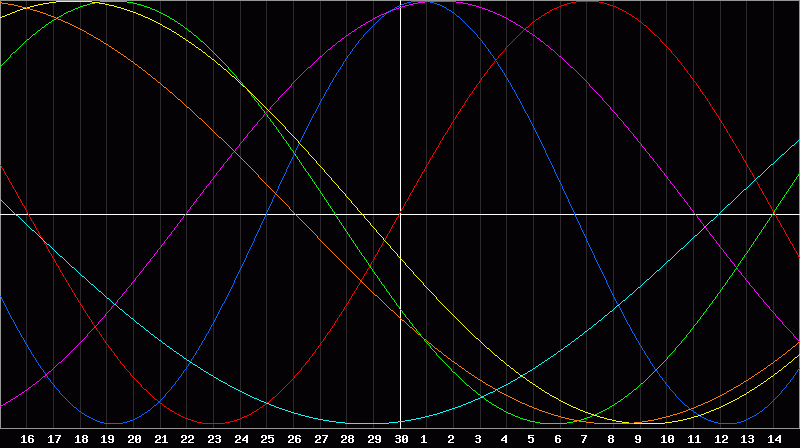 Biorhythm Chart