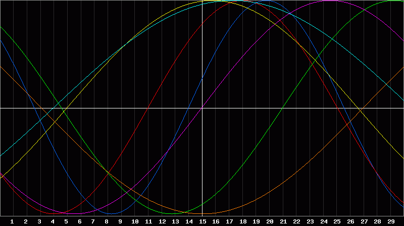 Biorhythm Chart