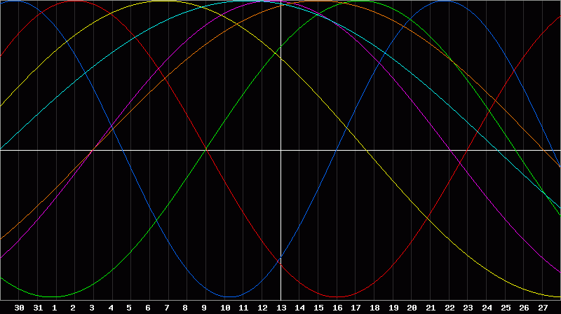 Biorhythm Chart