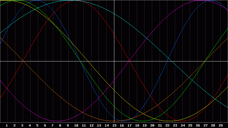 Biorhythm Chart