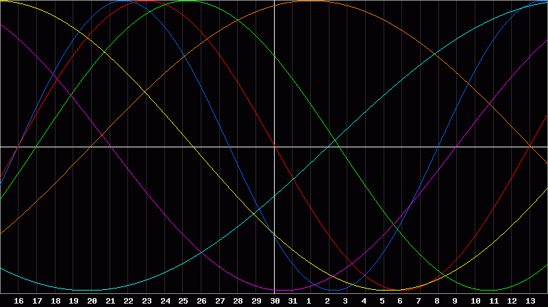 Biorhythm Chart