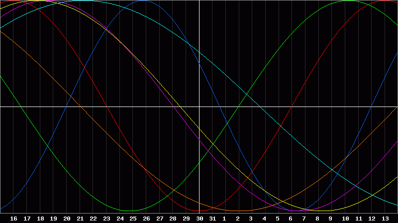 Biorhythm Chart