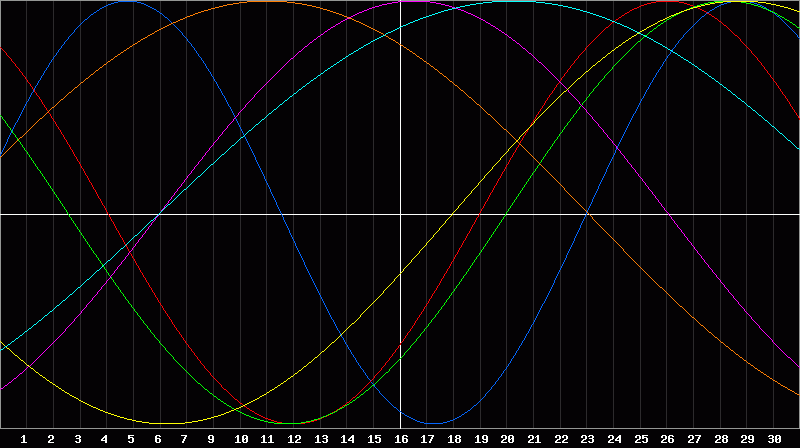 Biorhythm Chart