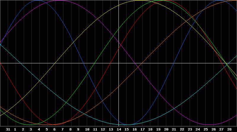 Biorhythm Chart