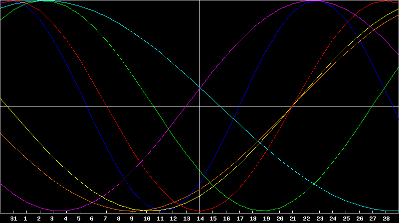 Biorhythm Chart