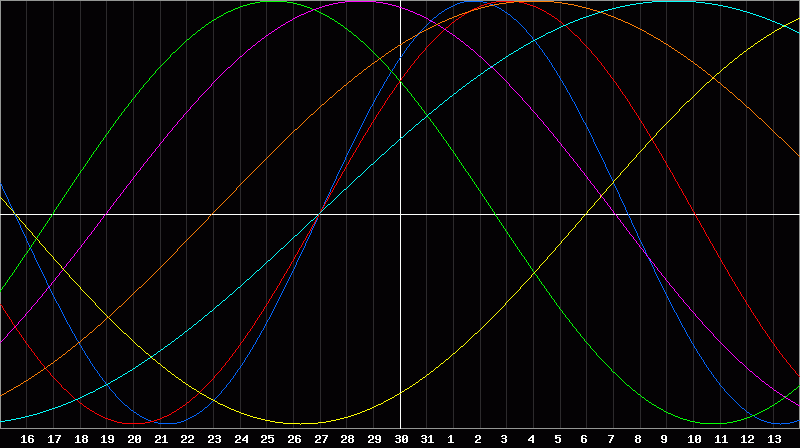 Biorhythm Chart