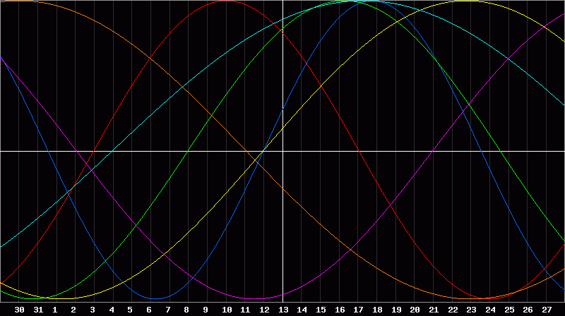 Biorhythm Chart