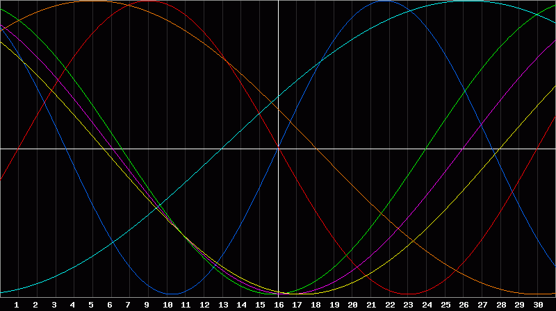 Biorhythm Chart