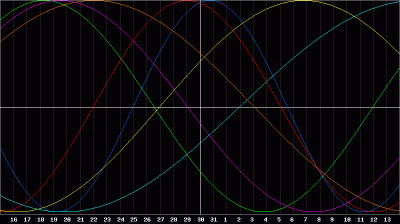 Biorhythm Chart
