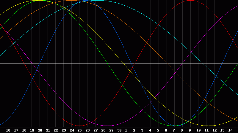 Biorhythm Chart