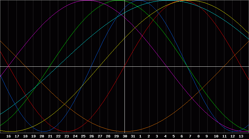 Biorhythm Chart
