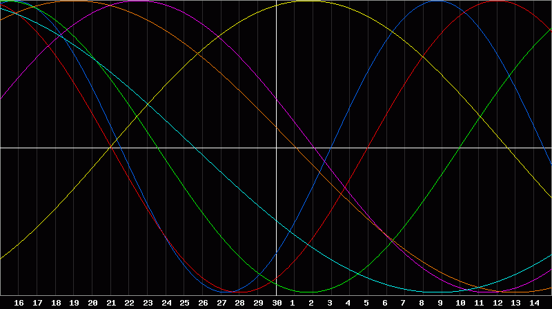 Biorhythm Chart
