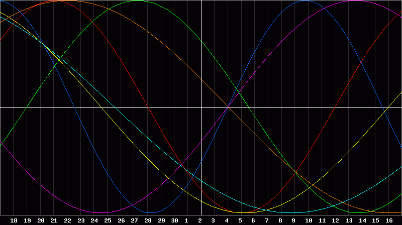 Biorhythm Chart
