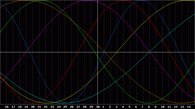 Biorhythm Chart