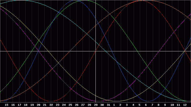 Biorhythm Chart
