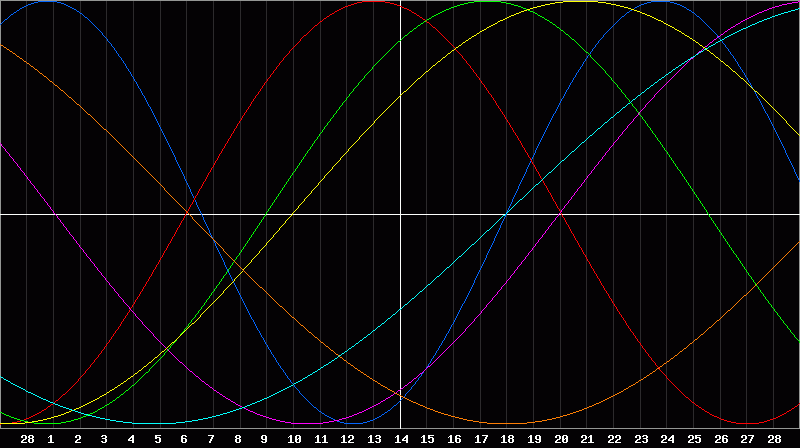 Biorhythm Chart