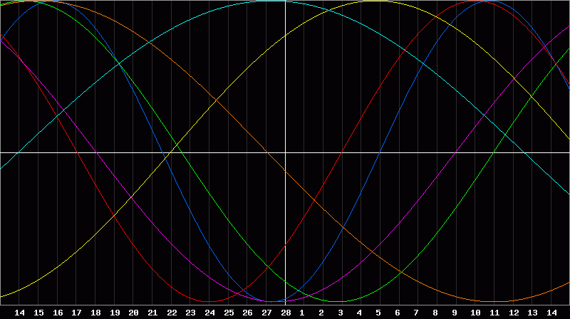 Biorhythm Chart