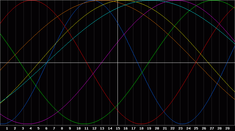 Biorhythm Chart