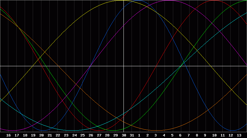 Biorhythm Chart