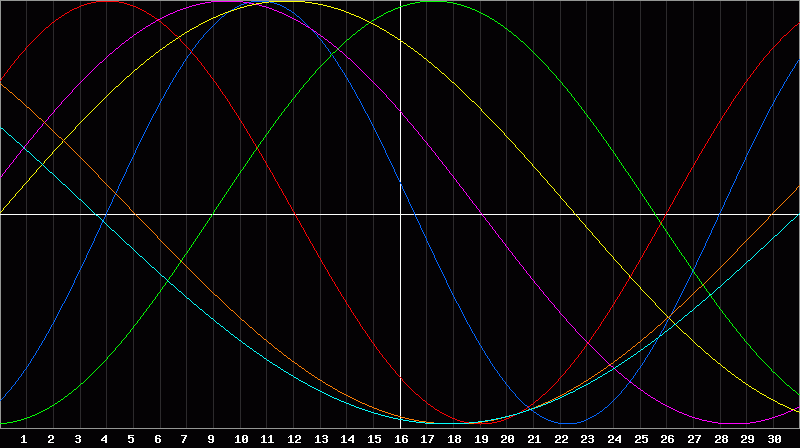 Biorhythm Chart