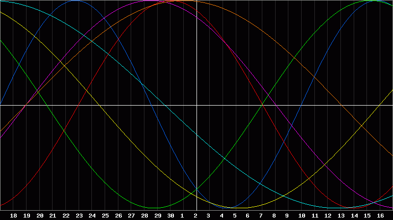 Biorhythm Chart