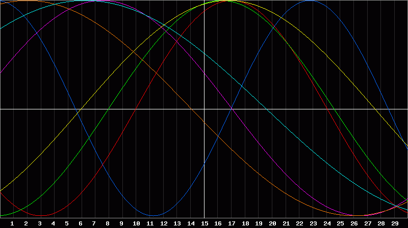 Biorhythm Chart