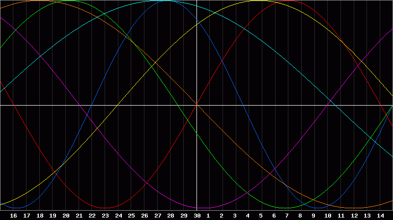 Biorhythm Chart